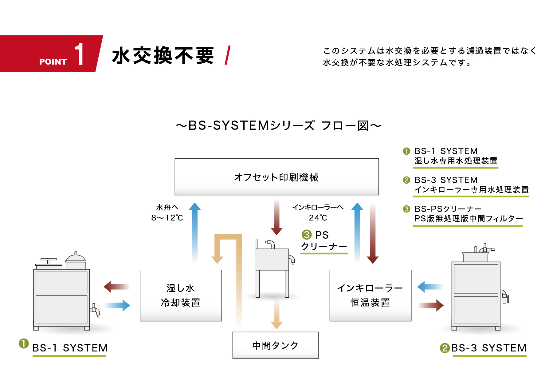 BS-1グローバルシステムズ株式会社のオフセット印刷機向け水処理装置（湿し水 ろ過装置）BS-1システムのポイント1