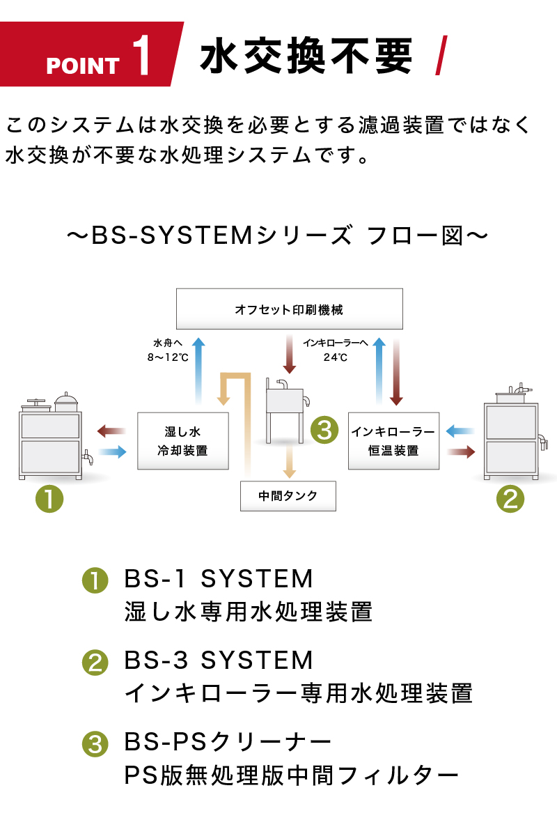 BS-1グローバルシステムズ株式会社のオフセット印刷機向け水処理装置（湿し水 ろ過装置）BS-1システムのポイント1