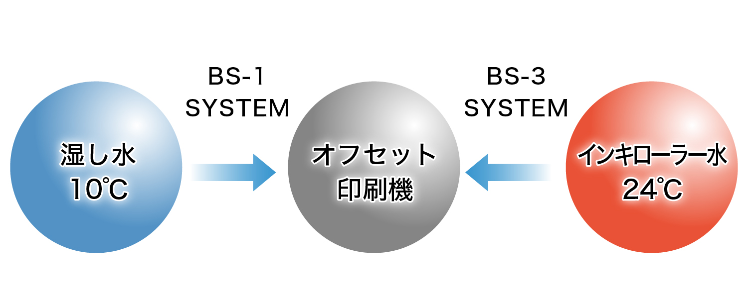 湿し水とインキローラー水とオフセット印刷機の関係性のイメージ