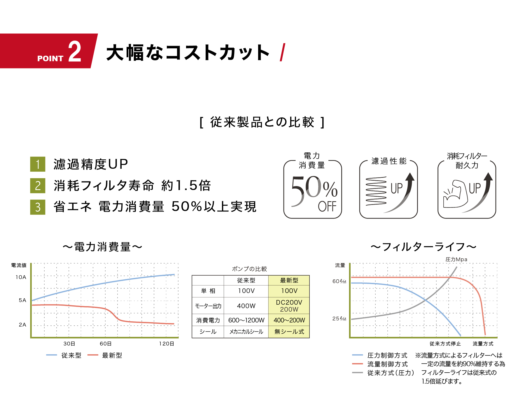 BS-1グローバルシステムズ株式会社のオフセット印刷機向け水処理装置（湿し水 ろ過装置）BS-1システムのポイント2 大幅なコストカット