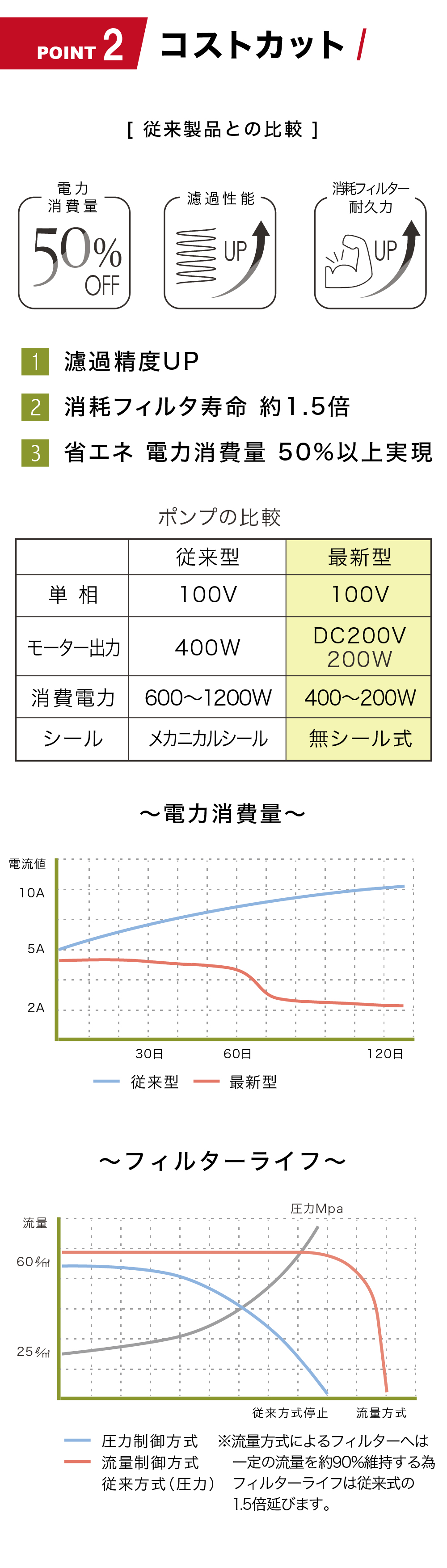 BS-1グローバルシステムズ株式会社のオフセット印刷機向け水処理装置（湿し水 ろ過装置）BS-1システムのポイント2 大幅なコストカット