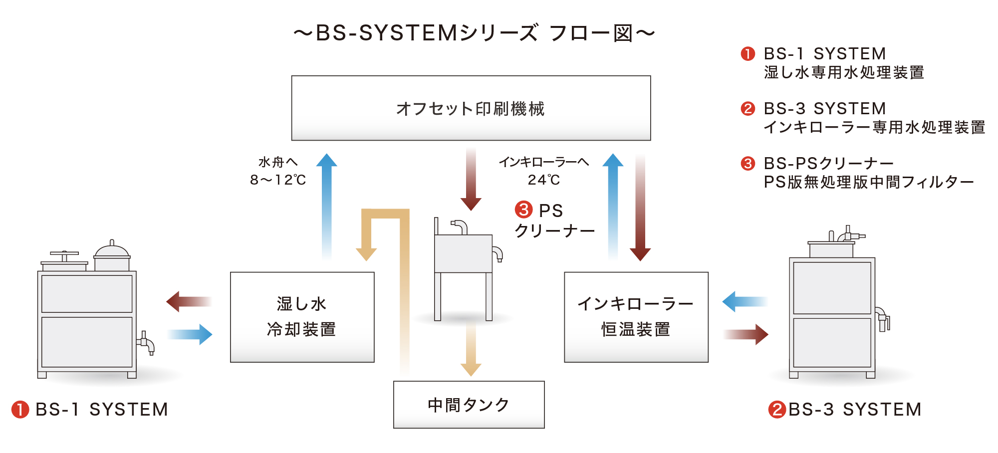 オフセット印刷機向け水処理装置（湿し水 ろ過装置）とインキローラー専用水処理装置の設置フロー図