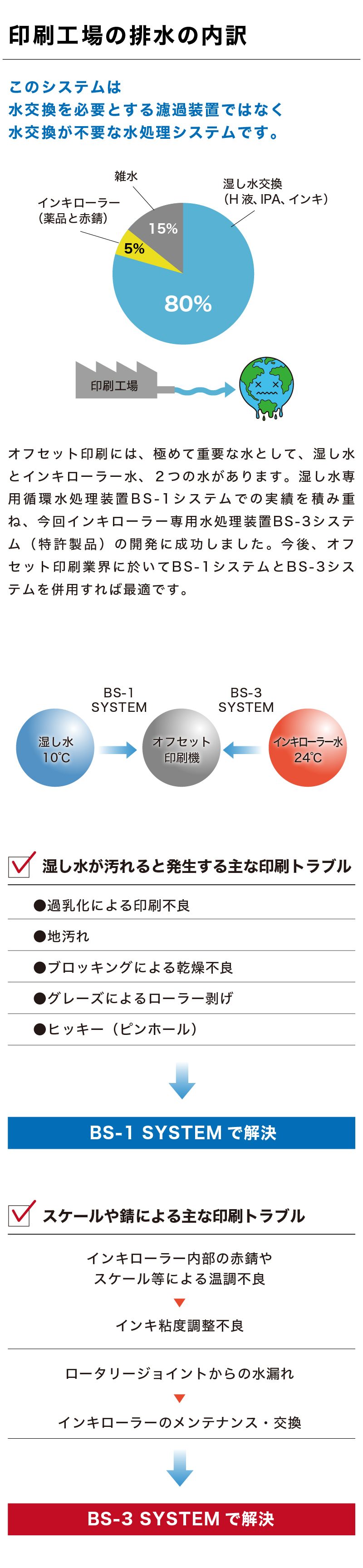 BS-1グローバルシステムズ株式会社のオフセット印刷機向け水処理装置（湿し水 ろ過装置）の印刷工場の排水の内訳