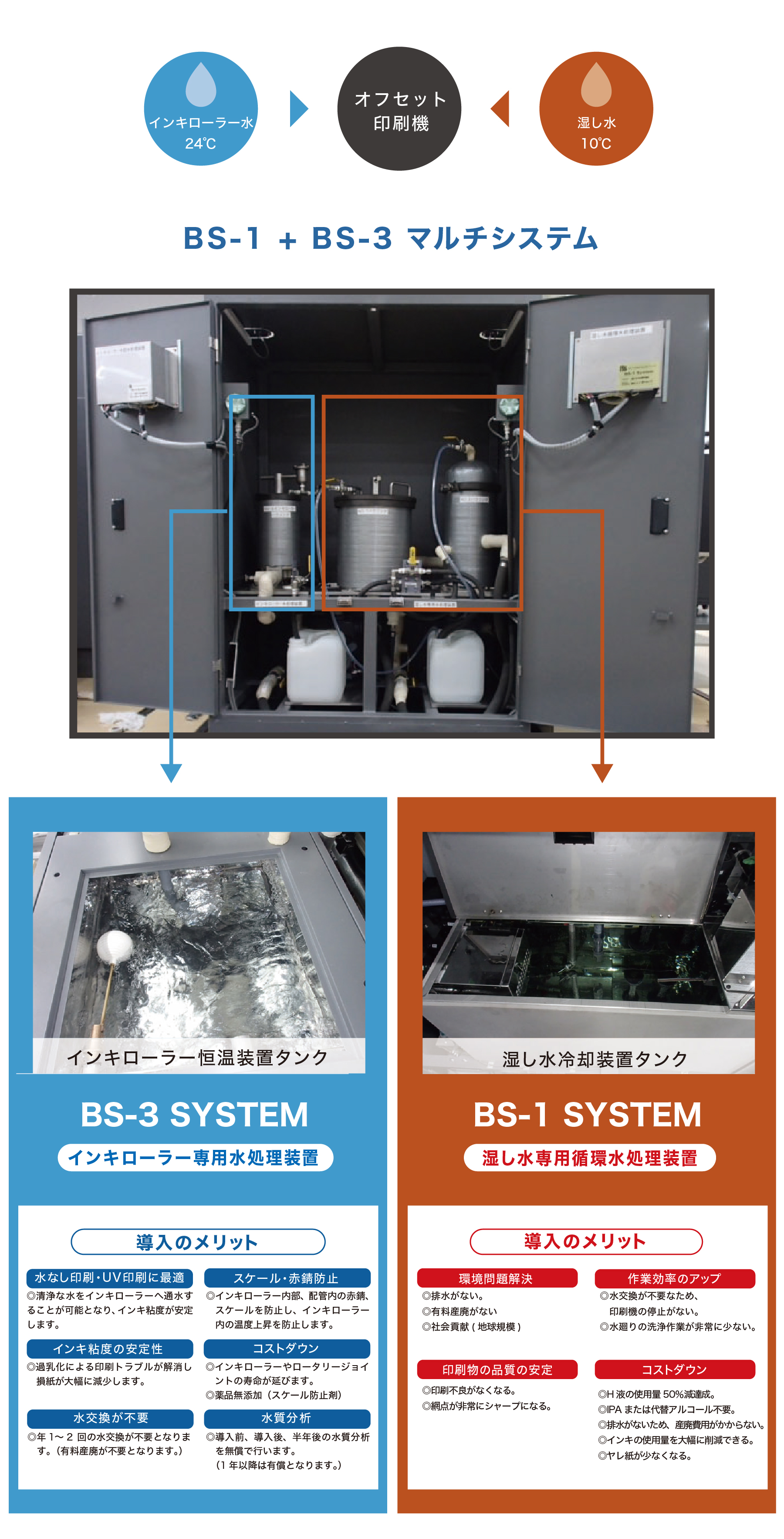 BS-1グローバルシステムズ株式会社のオフセット印刷機向け水処理装置（湿し水 ろ過装置）マルチシステムの特徴